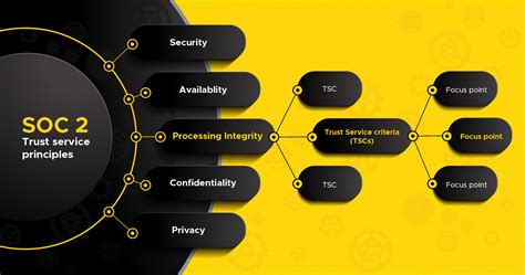 SOC 2 Compliance Requirements .